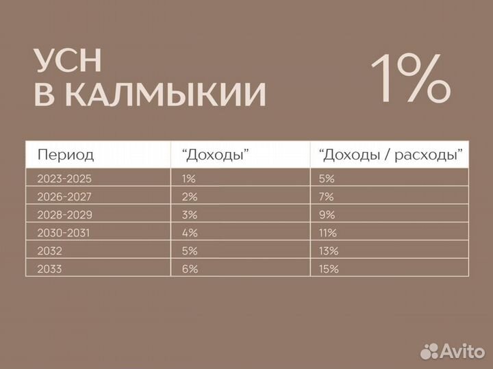 УСН 1% / Снижение налогов УСН 1%