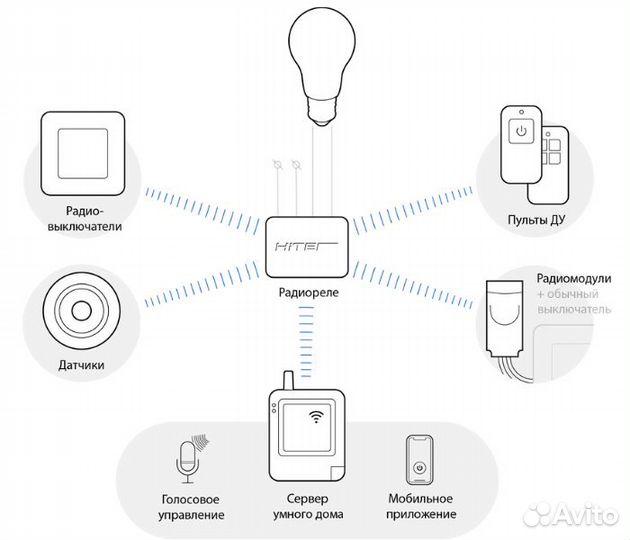 HiTE PRO Комплект оборудования для Умного дома