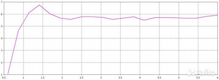 Широкополосная измерительная антенна 600мгц-6ггц