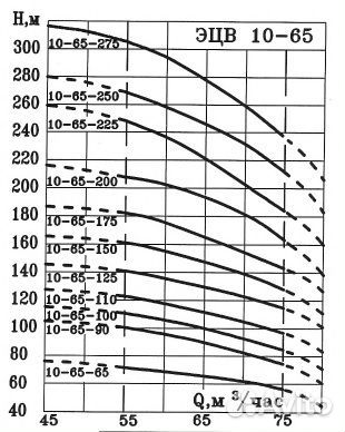 Насос скважинный эцв 10-65-65*нрк