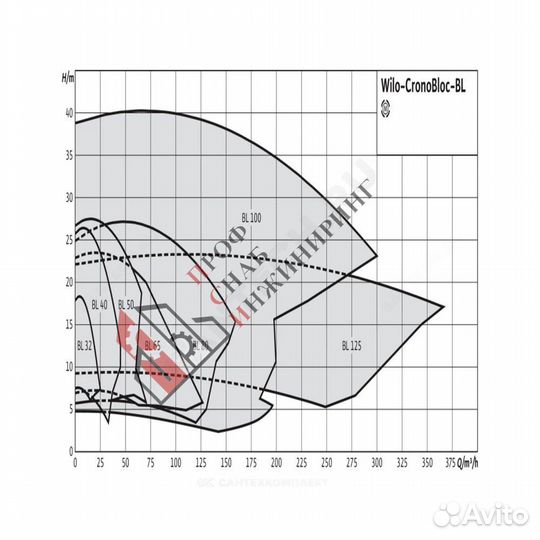 Насос BL 100/180-4/4 PN16 3х400В/50 Гц Wilo 278631