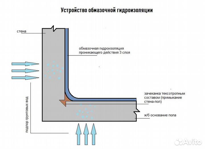 Гидроизоляция подвалов