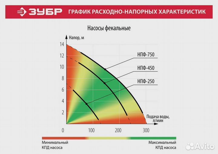 Зубр 250 Вт, фекальный насос (нпф-250)