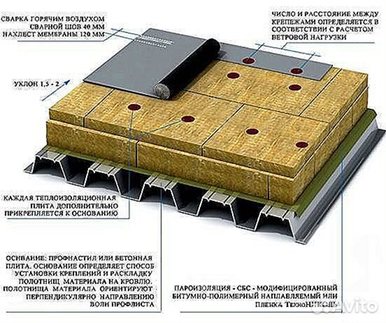 Крыша кровельные работы