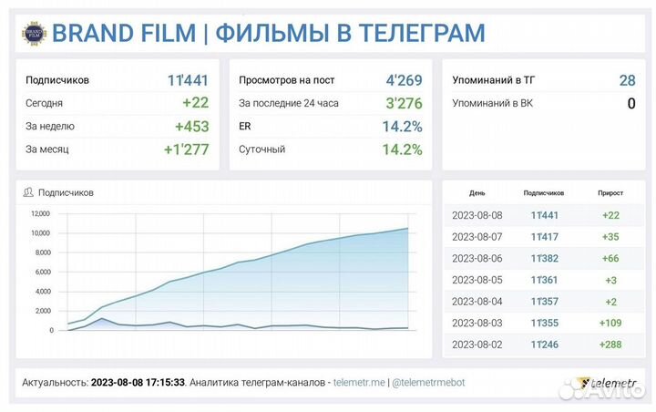 Телеграм канал. Готовый бизнес в Телеграм