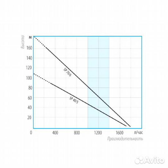 Погружной винтовой насос Belamos SP70/6