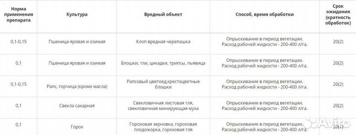 Инсектицид Айвенго