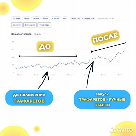 Продвижение на Озон, Ведение рекламы, Менеджер