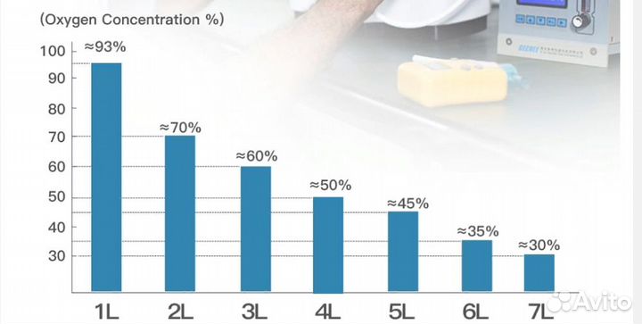 Кислородный концентратор dedakj 7 литров