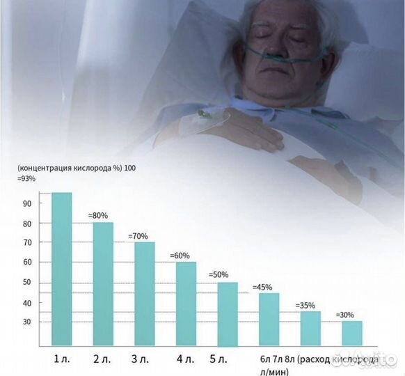 Кислородный концентратор 8 л новый