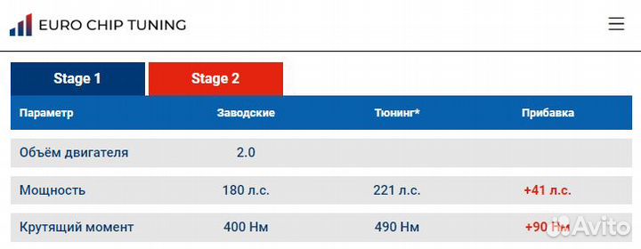 Чип тюнинг Ford Mondeo 5 2.0 TDCi 180 лс