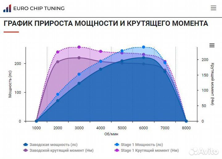 Чип тюнинг Honda Accord 2.0 7 220 лс