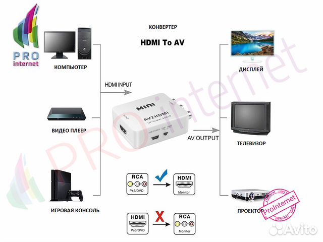 Конвертер AV на hdmi оптом/розницу