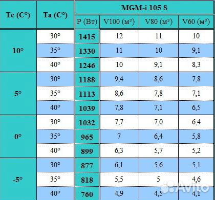 Среднетемпературный моноблок Север MGM 105 S