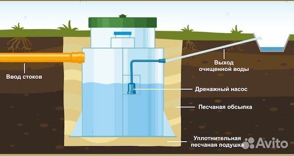 Септик без откачки в загородный дом