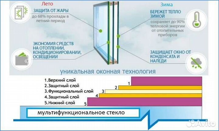 Изготовление/замена стеклопакетов