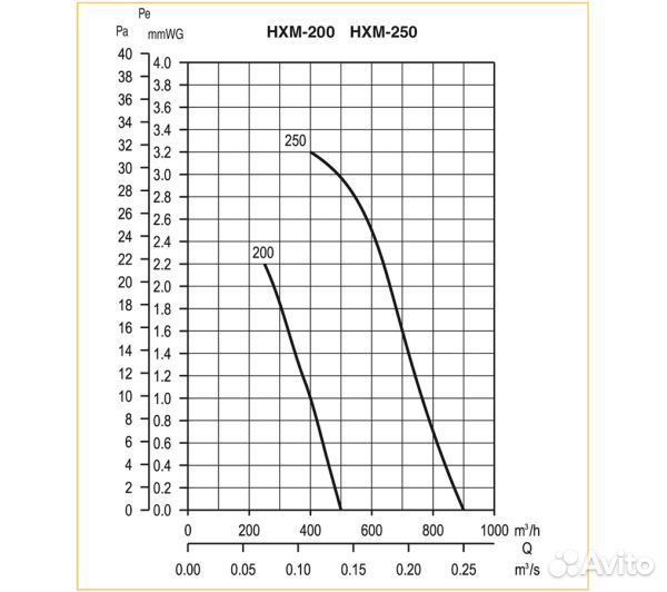 Осевой вентилятор Soler & Palau HXM-200