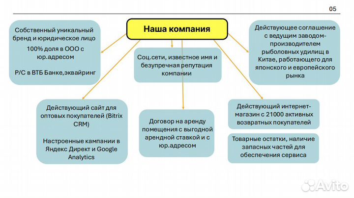 Готовый бизнес рыболовных товаров, прибыль 10 млн