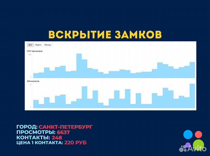 Авитолог ведение аккаунта / продвижение / заявки