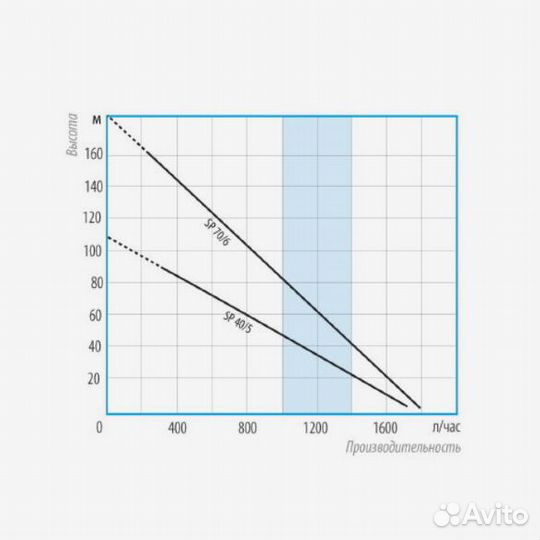 Погружной винтовой насос Belamos SP70/6