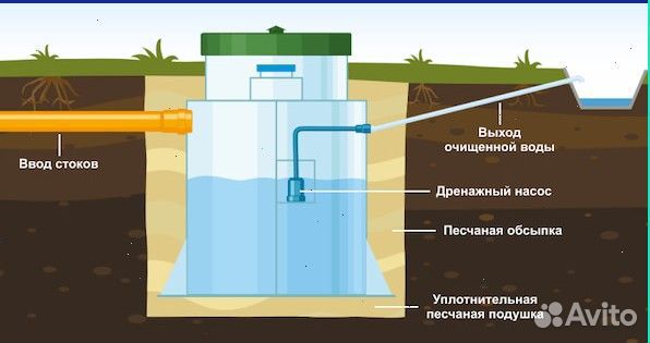 Септик без откачки в загородный дом