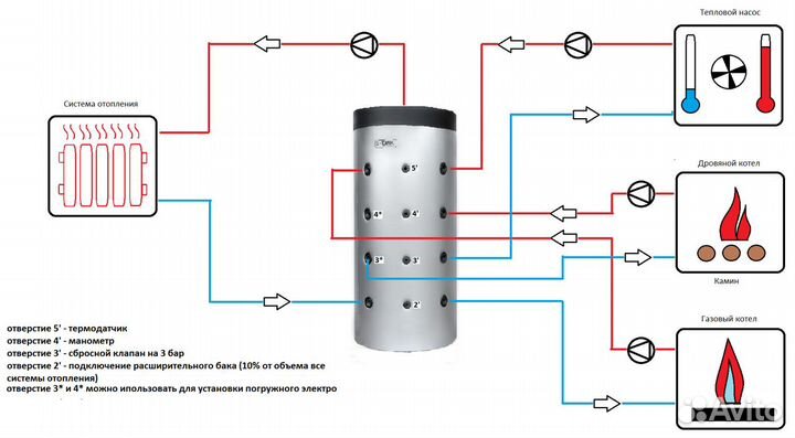 Теплоаккумулятор S-tank 200-5000 литров В наличии