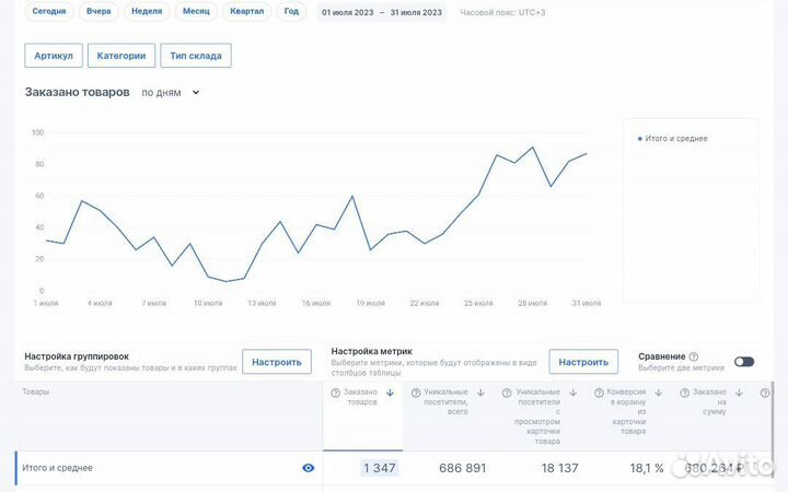 Консультация по продвижению, рекламе на Озон