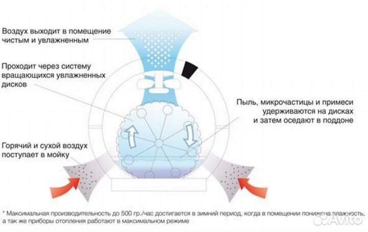Мойка воздуха boneco