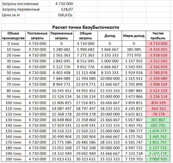 Расчет себестоимости, экономических показателей