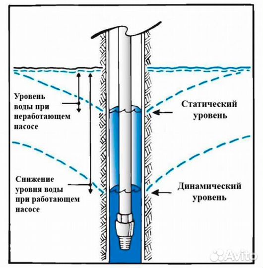 Измерение динамического, статического уровня воды