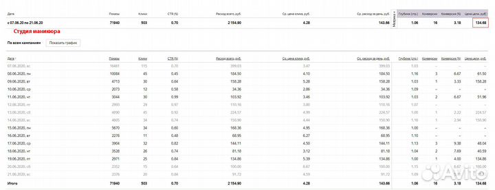 Ведение рекламы Яндекс Директ