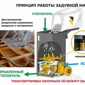 ОБОРУДОВАНИЕ ДЛЯ ЗАДУВКИ ЭКОВАТЫ, БАЗАЛЬТОВОЙ ВАТЫ