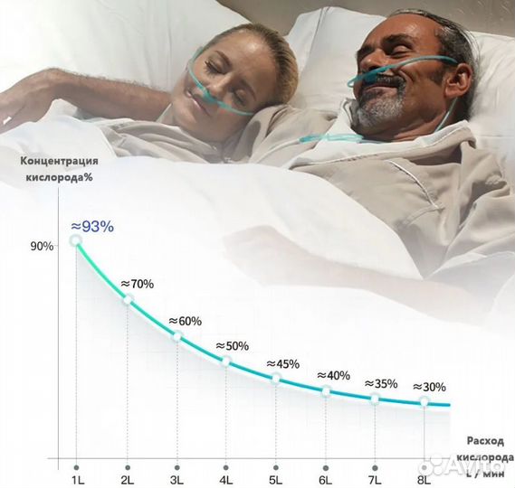 Кислородный концентратор Dedakj 1 литр