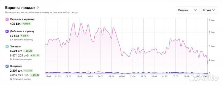 Готовый бизнес на Wildberries. Доходность 60%