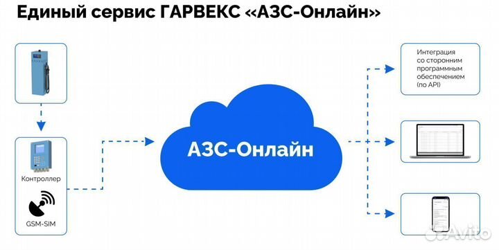 Топливораздаточная колонка нева А727