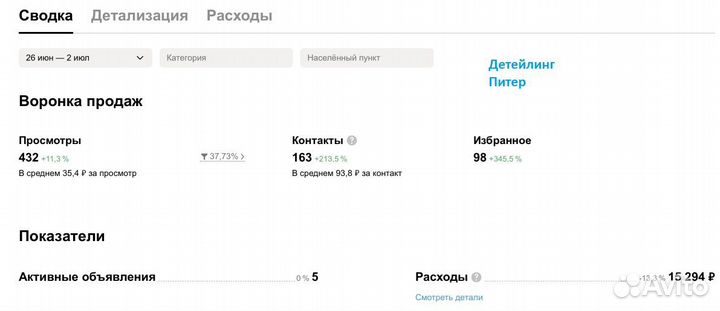 Авитолог/ Продвижение на авито