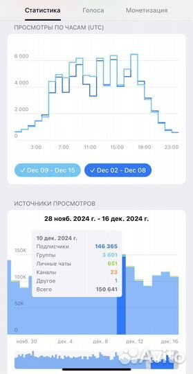 Прибыльна сеть телеграм, ютуб и тик-ток каналов