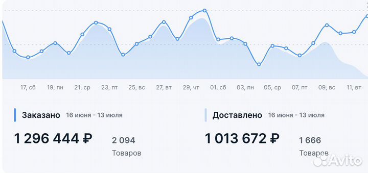 Выкупы Озон