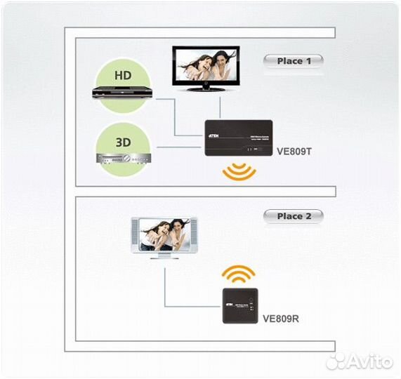 Беспроводной удлинитель hdmi сигнала aten VE809