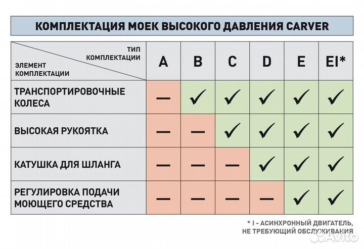 Мойка высокого давления Carver CW-2501Е 165бар