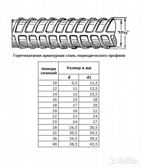 Арматура 6,8,12,14,16,18,20,22,24,26,28,30,32