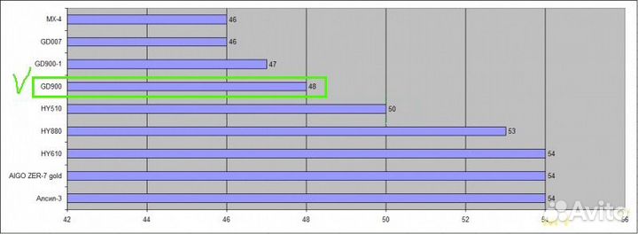 Термопаста GD900 1г