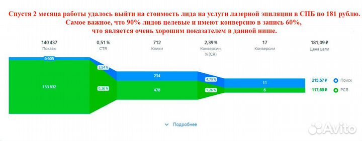 Директолог/Авитолог/Таргетолог - услуги по рекламе