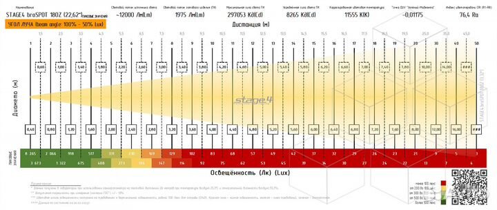 Stage4 brospot 180Z, Прожектор типа spot (BSW) / 180вт / 1975 лм / 297053 кд / 76 Ra / zoom: 3,3-31