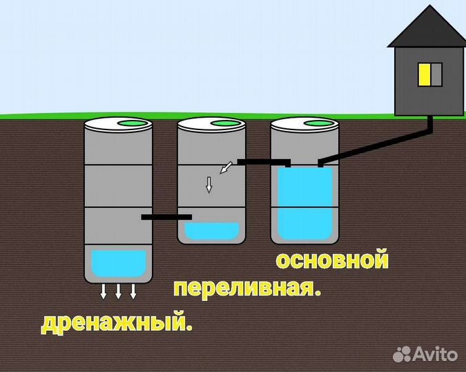 Септик из бетонных колец.под ключ