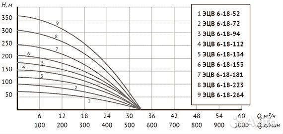 Насос погружной скважинный Unipump Эцв 6-18-153