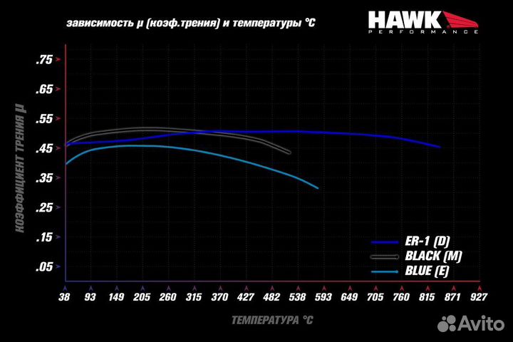 Колодки тормозные HB632D.586 hawk ER-1 передние AU