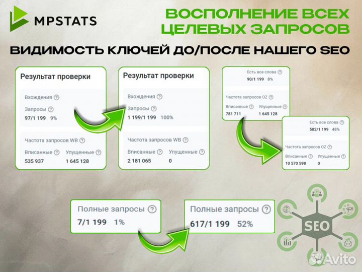 SEO оптимизация карточки товара Wildberries Сео