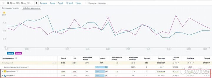 Шикарная настройка Яндекс.Директ + аналитика