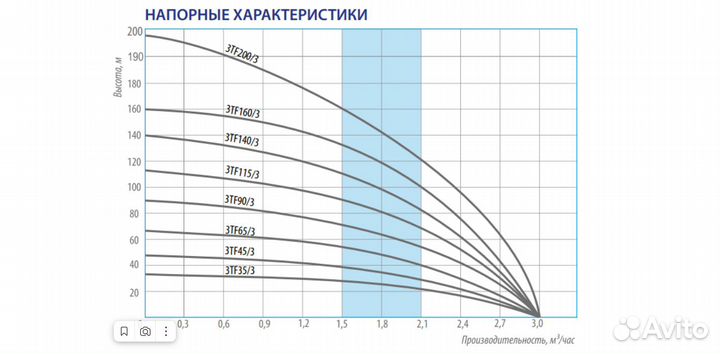 Скважинный насос TF3-80.2/7 каб 50м. 78 мм Вelamos